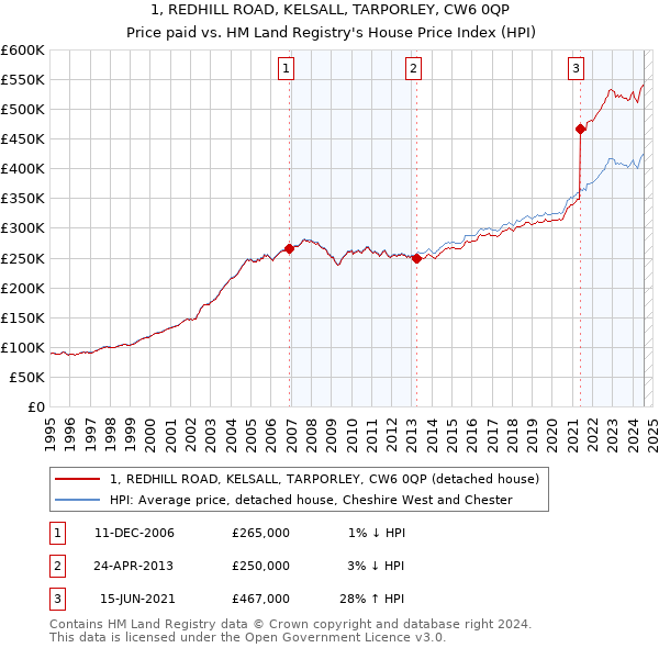 1, REDHILL ROAD, KELSALL, TARPORLEY, CW6 0QP: Price paid vs HM Land Registry's House Price Index