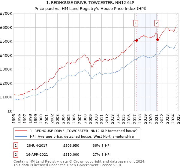 1, REDHOUSE DRIVE, TOWCESTER, NN12 6LP: Price paid vs HM Land Registry's House Price Index