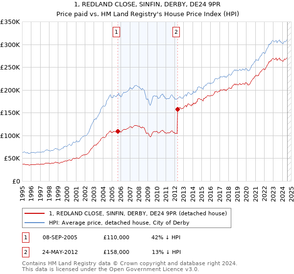 1, REDLAND CLOSE, SINFIN, DERBY, DE24 9PR: Price paid vs HM Land Registry's House Price Index