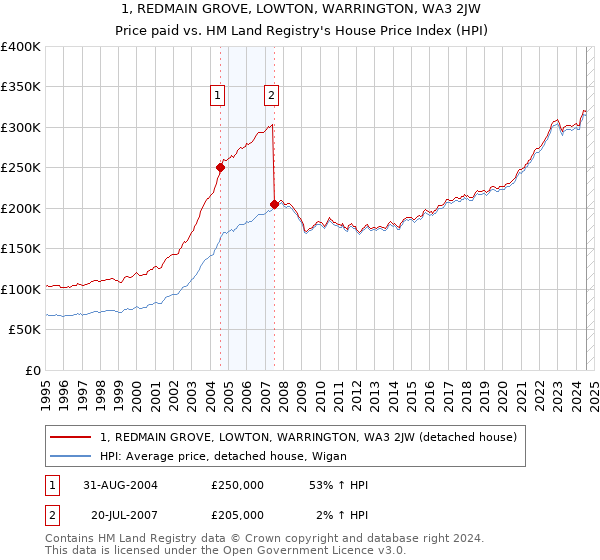 1, REDMAIN GROVE, LOWTON, WARRINGTON, WA3 2JW: Price paid vs HM Land Registry's House Price Index