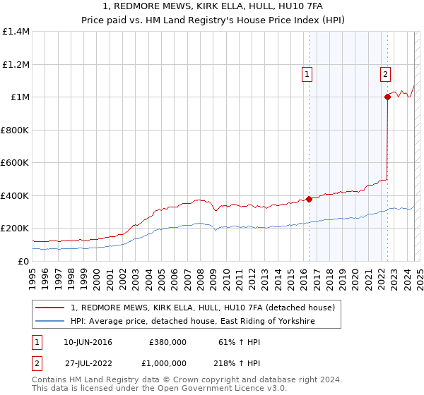 1, REDMORE MEWS, KIRK ELLA, HULL, HU10 7FA: Price paid vs HM Land Registry's House Price Index