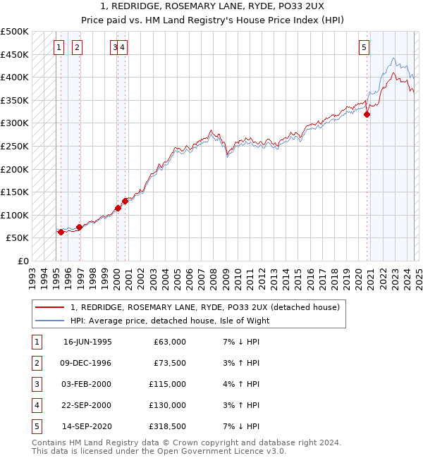 1, REDRIDGE, ROSEMARY LANE, RYDE, PO33 2UX: Price paid vs HM Land Registry's House Price Index