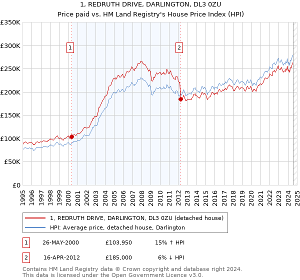 1, REDRUTH DRIVE, DARLINGTON, DL3 0ZU: Price paid vs HM Land Registry's House Price Index