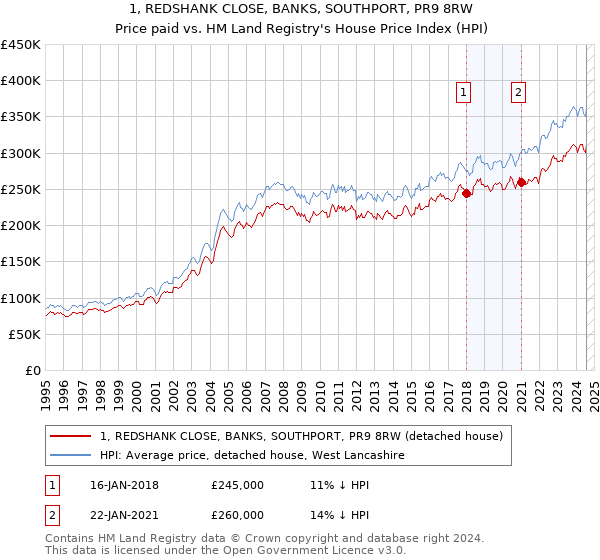 1, REDSHANK CLOSE, BANKS, SOUTHPORT, PR9 8RW: Price paid vs HM Land Registry's House Price Index