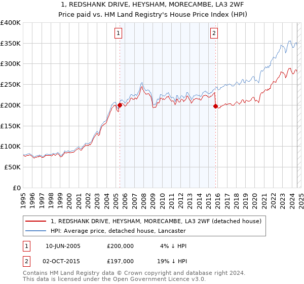 1, REDSHANK DRIVE, HEYSHAM, MORECAMBE, LA3 2WF: Price paid vs HM Land Registry's House Price Index