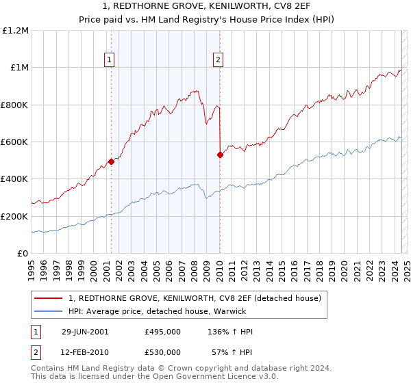 1, REDTHORNE GROVE, KENILWORTH, CV8 2EF: Price paid vs HM Land Registry's House Price Index