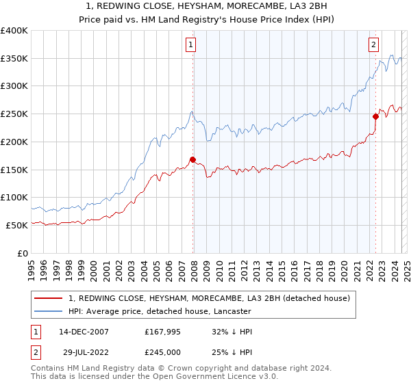 1, REDWING CLOSE, HEYSHAM, MORECAMBE, LA3 2BH: Price paid vs HM Land Registry's House Price Index