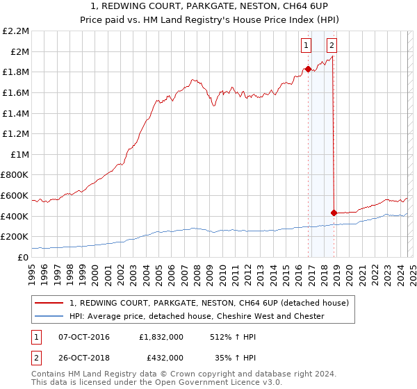 1, REDWING COURT, PARKGATE, NESTON, CH64 6UP: Price paid vs HM Land Registry's House Price Index