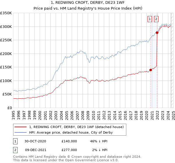 1, REDWING CROFT, DERBY, DE23 1WF: Price paid vs HM Land Registry's House Price Index