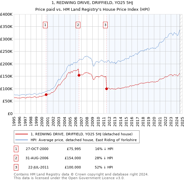 1, REDWING DRIVE, DRIFFIELD, YO25 5HJ: Price paid vs HM Land Registry's House Price Index