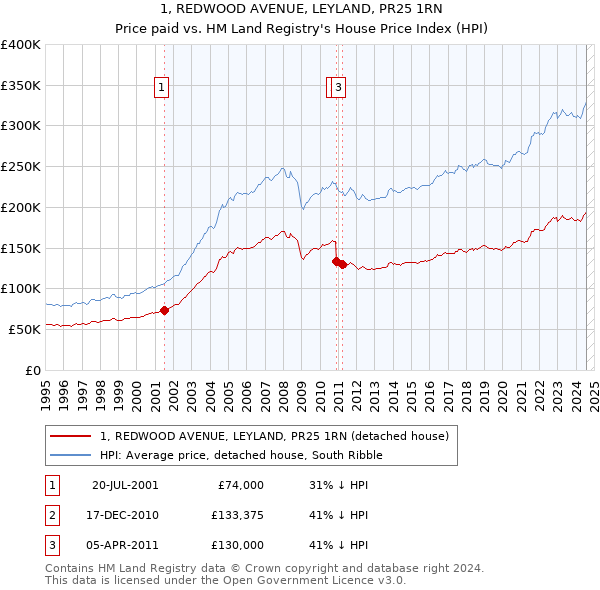 1, REDWOOD AVENUE, LEYLAND, PR25 1RN: Price paid vs HM Land Registry's House Price Index