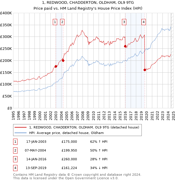 1, REDWOOD, CHADDERTON, OLDHAM, OL9 9TG: Price paid vs HM Land Registry's House Price Index