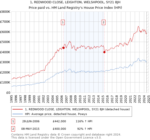 1, REDWOOD CLOSE, LEIGHTON, WELSHPOOL, SY21 8JH: Price paid vs HM Land Registry's House Price Index