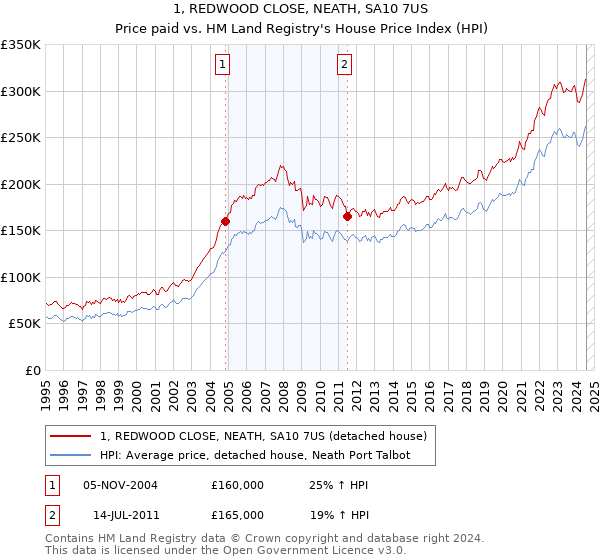 1, REDWOOD CLOSE, NEATH, SA10 7US: Price paid vs HM Land Registry's House Price Index