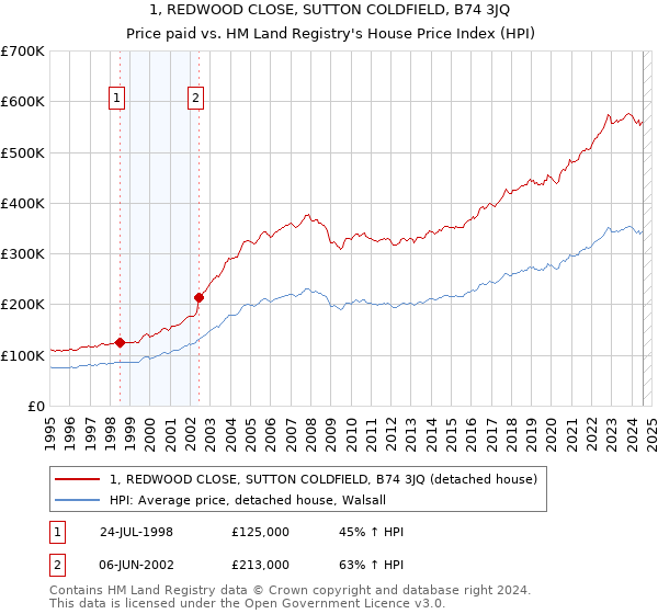 1, REDWOOD CLOSE, SUTTON COLDFIELD, B74 3JQ: Price paid vs HM Land Registry's House Price Index