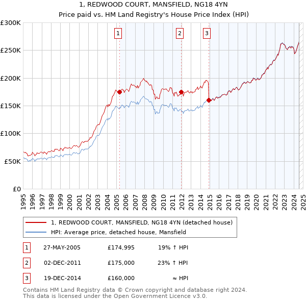 1, REDWOOD COURT, MANSFIELD, NG18 4YN: Price paid vs HM Land Registry's House Price Index