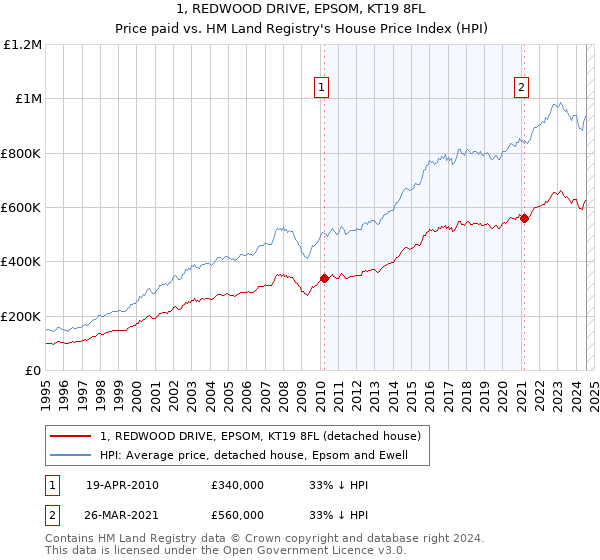 1, REDWOOD DRIVE, EPSOM, KT19 8FL: Price paid vs HM Land Registry's House Price Index