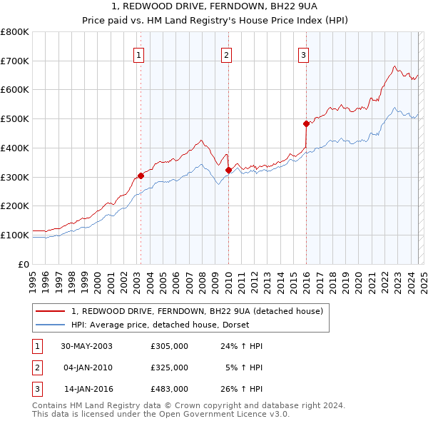 1, REDWOOD DRIVE, FERNDOWN, BH22 9UA: Price paid vs HM Land Registry's House Price Index