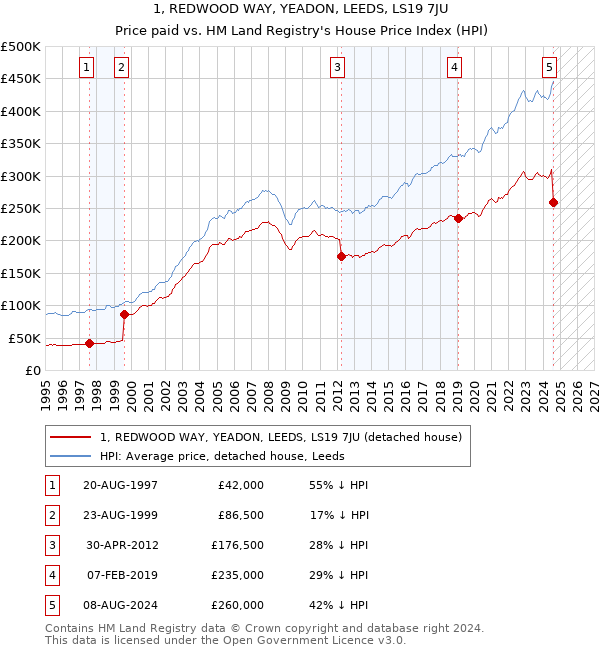 1, REDWOOD WAY, YEADON, LEEDS, LS19 7JU: Price paid vs HM Land Registry's House Price Index