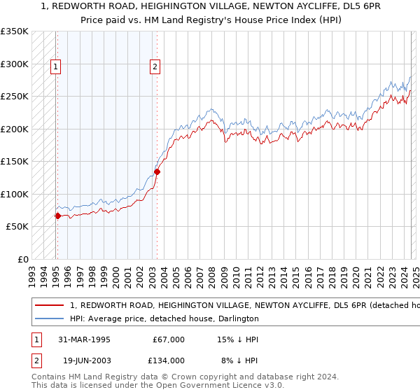 1, REDWORTH ROAD, HEIGHINGTON VILLAGE, NEWTON AYCLIFFE, DL5 6PR: Price paid vs HM Land Registry's House Price Index