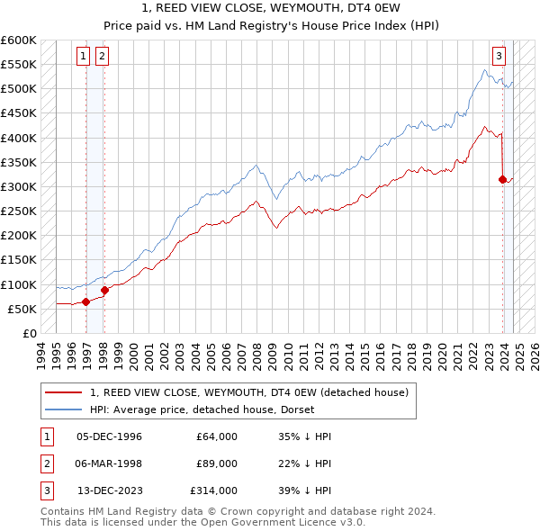 1, REED VIEW CLOSE, WEYMOUTH, DT4 0EW: Price paid vs HM Land Registry's House Price Index