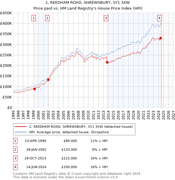 1, REEDHAM ROAD, SHREWSBURY, SY1 3XW: Price paid vs HM Land Registry's House Price Index