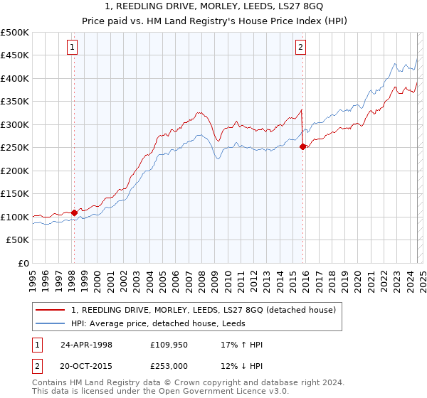 1, REEDLING DRIVE, MORLEY, LEEDS, LS27 8GQ: Price paid vs HM Land Registry's House Price Index