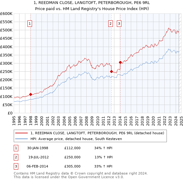 1, REEDMAN CLOSE, LANGTOFT, PETERBOROUGH, PE6 9RL: Price paid vs HM Land Registry's House Price Index