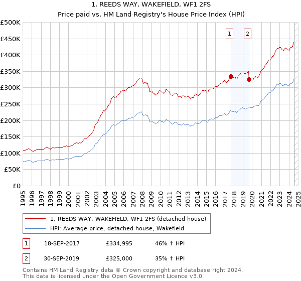 1, REEDS WAY, WAKEFIELD, WF1 2FS: Price paid vs HM Land Registry's House Price Index