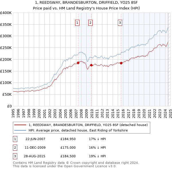 1, REEDSWAY, BRANDESBURTON, DRIFFIELD, YO25 8SF: Price paid vs HM Land Registry's House Price Index