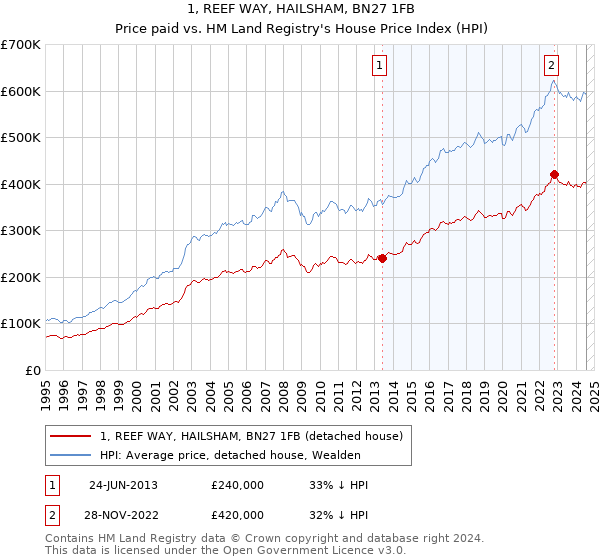 1, REEF WAY, HAILSHAM, BN27 1FB: Price paid vs HM Land Registry's House Price Index