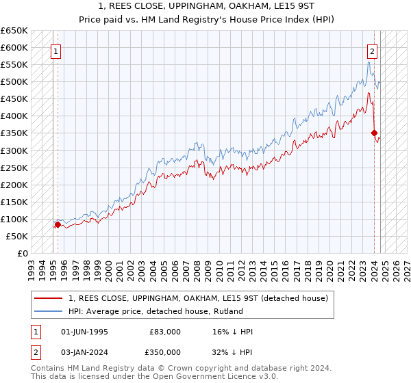 1, REES CLOSE, UPPINGHAM, OAKHAM, LE15 9ST: Price paid vs HM Land Registry's House Price Index