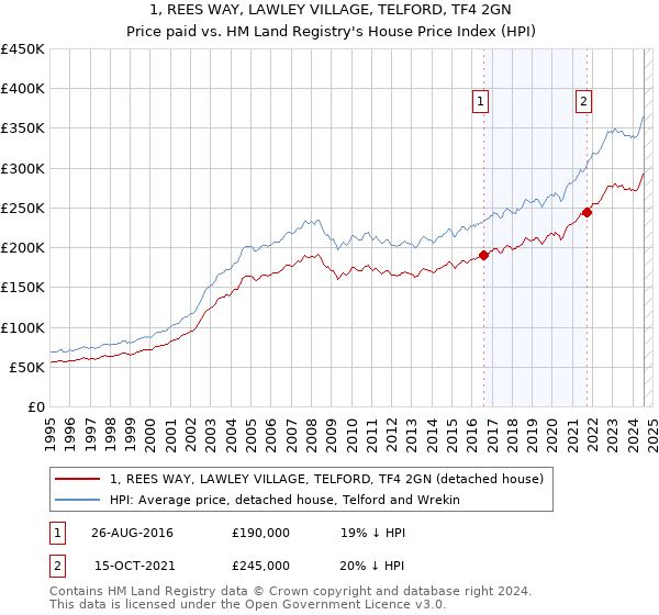 1, REES WAY, LAWLEY VILLAGE, TELFORD, TF4 2GN: Price paid vs HM Land Registry's House Price Index