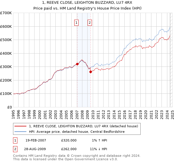 1, REEVE CLOSE, LEIGHTON BUZZARD, LU7 4RX: Price paid vs HM Land Registry's House Price Index