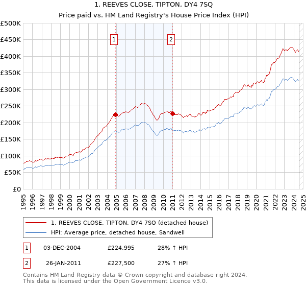 1, REEVES CLOSE, TIPTON, DY4 7SQ: Price paid vs HM Land Registry's House Price Index