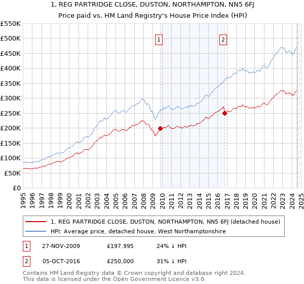 1, REG PARTRIDGE CLOSE, DUSTON, NORTHAMPTON, NN5 6FJ: Price paid vs HM Land Registry's House Price Index