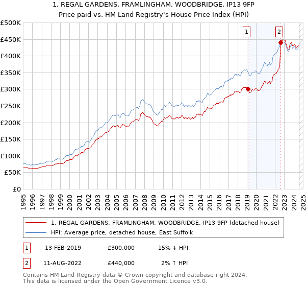 1, REGAL GARDENS, FRAMLINGHAM, WOODBRIDGE, IP13 9FP: Price paid vs HM Land Registry's House Price Index