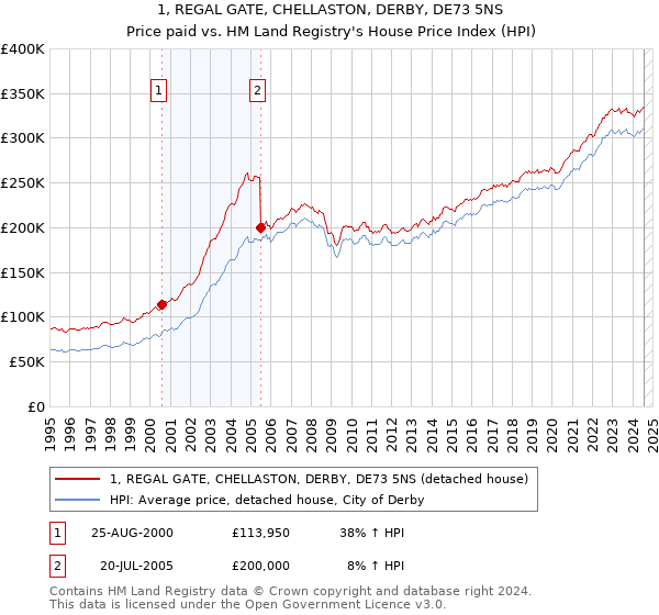 1, REGAL GATE, CHELLASTON, DERBY, DE73 5NS: Price paid vs HM Land Registry's House Price Index