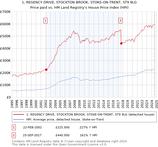 1, REGENCY DRIVE, STOCKTON BROOK, STOKE-ON-TRENT, ST9 9LG: Price paid vs HM Land Registry's House Price Index