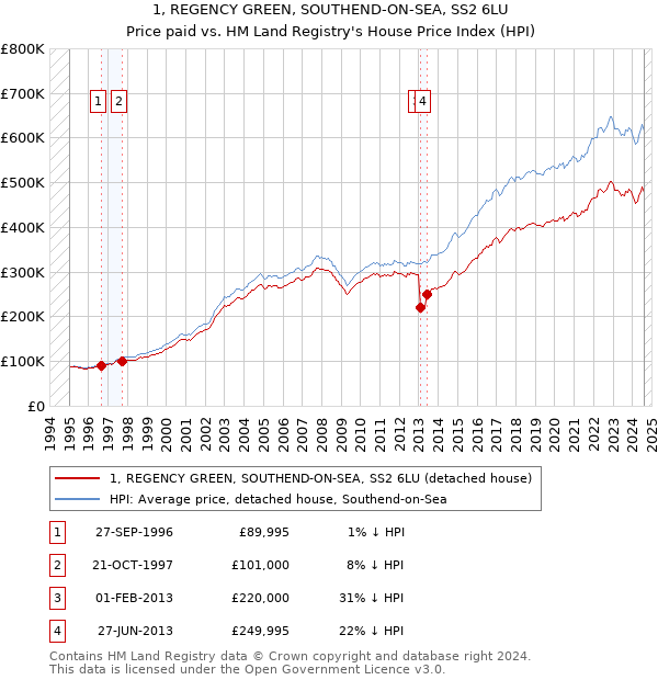 1, REGENCY GREEN, SOUTHEND-ON-SEA, SS2 6LU: Price paid vs HM Land Registry's House Price Index