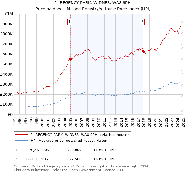 1, REGENCY PARK, WIDNES, WA8 9PH: Price paid vs HM Land Registry's House Price Index