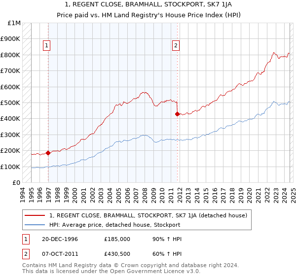 1, REGENT CLOSE, BRAMHALL, STOCKPORT, SK7 1JA: Price paid vs HM Land Registry's House Price Index