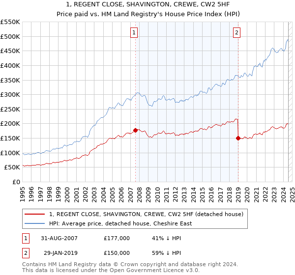 1, REGENT CLOSE, SHAVINGTON, CREWE, CW2 5HF: Price paid vs HM Land Registry's House Price Index