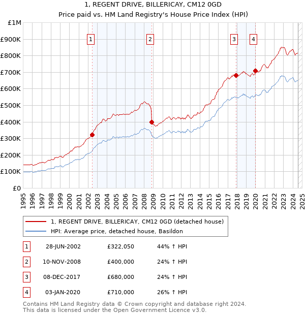 1, REGENT DRIVE, BILLERICAY, CM12 0GD: Price paid vs HM Land Registry's House Price Index