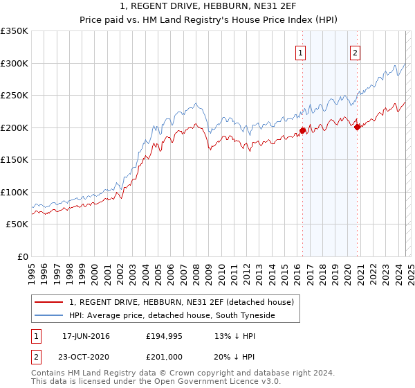 1, REGENT DRIVE, HEBBURN, NE31 2EF: Price paid vs HM Land Registry's House Price Index