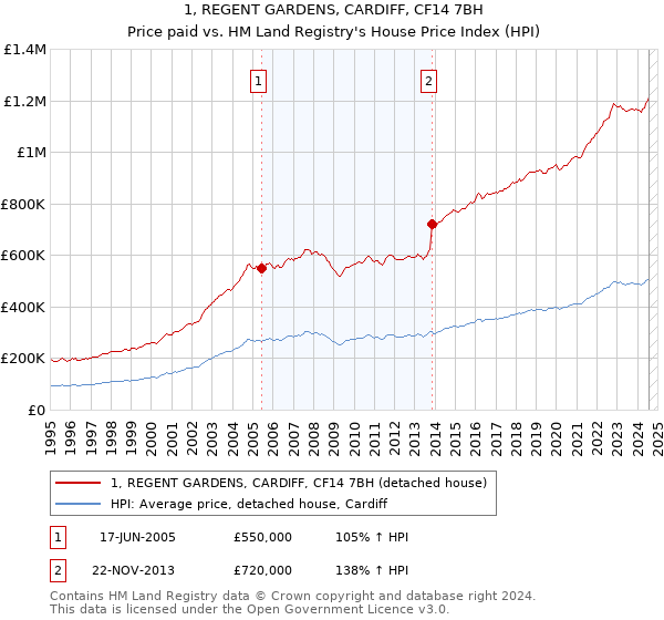 1, REGENT GARDENS, CARDIFF, CF14 7BH: Price paid vs HM Land Registry's House Price Index