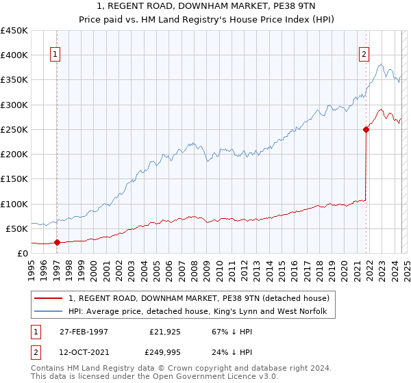 1, REGENT ROAD, DOWNHAM MARKET, PE38 9TN: Price paid vs HM Land Registry's House Price Index