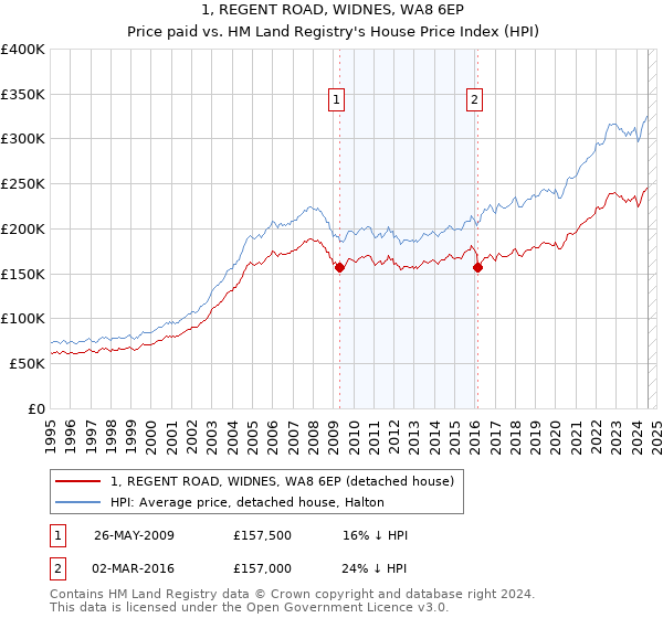 1, REGENT ROAD, WIDNES, WA8 6EP: Price paid vs HM Land Registry's House Price Index