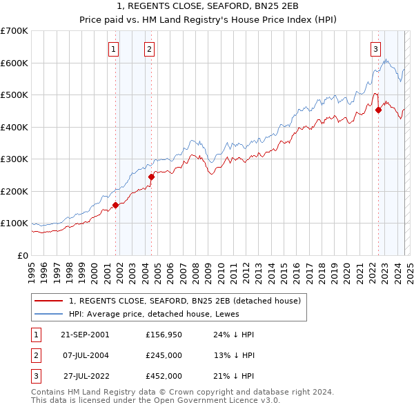 1, REGENTS CLOSE, SEAFORD, BN25 2EB: Price paid vs HM Land Registry's House Price Index