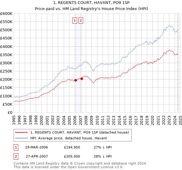 1, REGENTS COURT, HAVANT, PO9 1SP: Price paid vs HM Land Registry's House Price Index